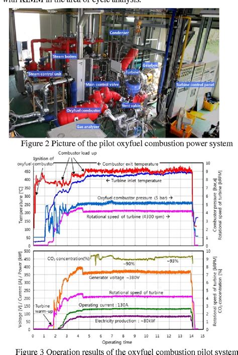 Figure 2 From Operation Results Of 100 KW Class Oxyfuel Combustion