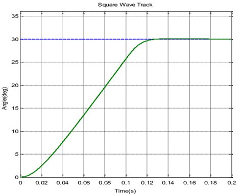 Simulation Curve Of Step Response Download Scientific Diagram