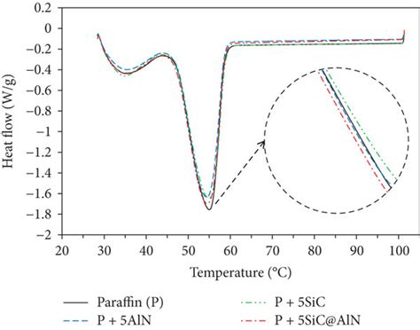 Dsc Thermograms Of A Endothermic And B Exothermic Runs For The Download Scientific Diagram