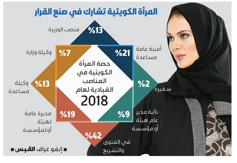 تقرير الكويتيات يشغلن 39 من المناصب القيادية