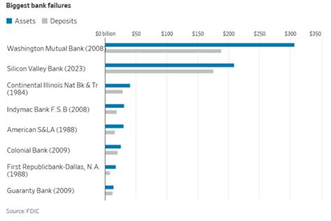 Tom Faranda S Folly Silicon Valley Bank Failure 2nd Biggest Bank