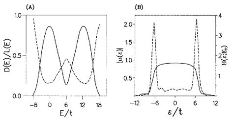 For U T And T A Disorder Averaged Density Of Uhf