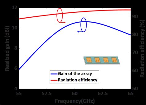 Simulated Gain And Radiation Efficiency Vs Frequency Of The 14 Array