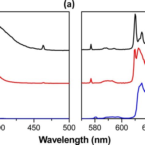 a Excitation λ em 615 nm and b emission spectra for the complex