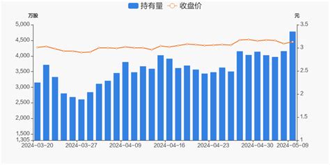 陕国投a05月09日获深股通增持62702万股 东方财富网