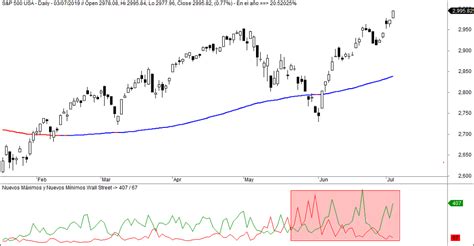 Indicadores Para Seguir Los M Ximos En Wall Street Mltradingzone