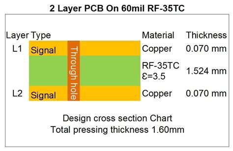 Taconic RF 35TC High Frequency PCB 60mil 1 525mm Double Sided Rf PCB