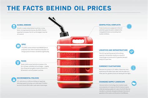 What Factors Determine Oil Prices? - Ashton College