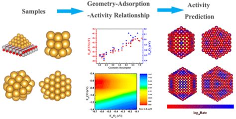 Assessment Of Catalytic Activities Of Gold Nanoclusters With Simple Structure Descriptors Acs