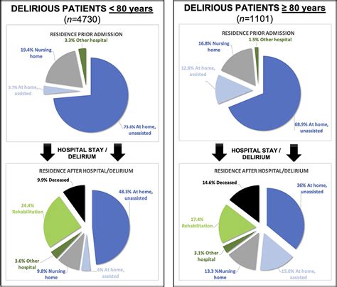 Frontiers Risk Factors For Delirium Are Different In The Very Old A Comparative One Year