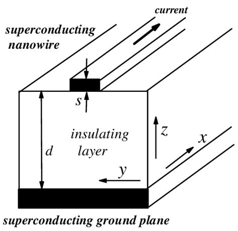 Schematical View Of The Stripline In CB KID A Bias Current I Flows In