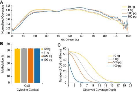 Enzymatic Methyl Sequencing Detects Dna Methylation At Single Base Resolution From Picograms Of Dna