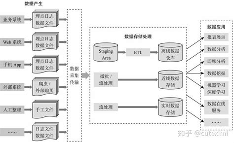 简述大数据技术 知乎