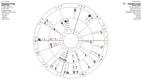 Stephen King Birth Chart A Visual Reference Of Charts Chart Master