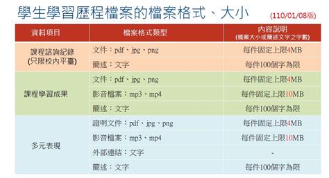 高一二學習歷程檔案上傳期程、格式大小與操作說明 臺北市立大直高級中學