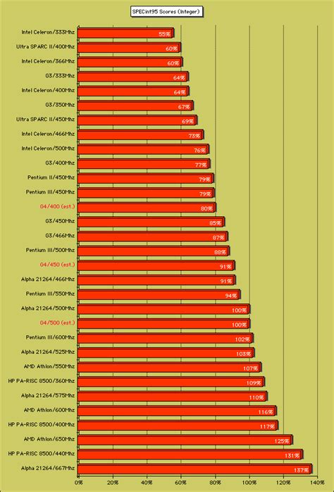 Intel Processor Speed Comparison Chart Bopqeunderground