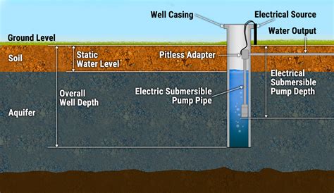 Static Water Level Bison Pumps