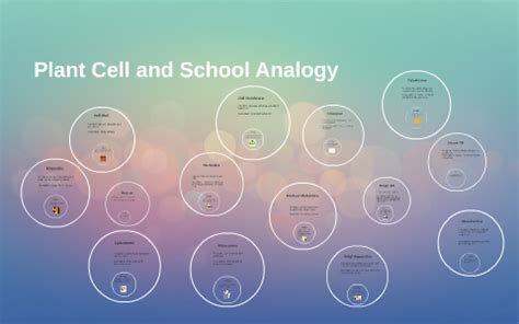 Plant Cell and School Analogy by Divjot Arora on Prezi