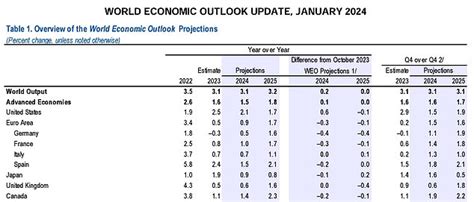 Imf On Collision Course With Jeremy Hunt As It Downgrades Uk Growth