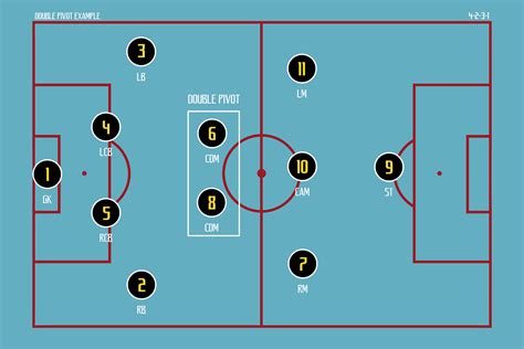 What Is A Double Pivot In Football The Elastico