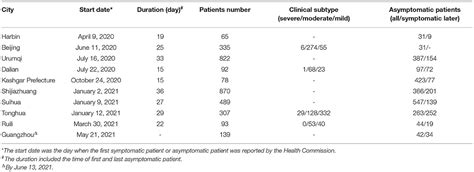 Frontiers Epidemiological Characteristics Of Covid Resurgence In