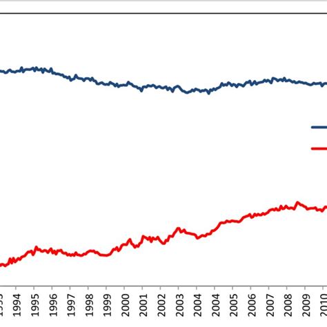 Labour Force Participation Rates By Sex 19932013 Seasonally Adjusted