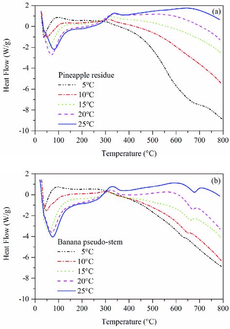 Dsc Curves Of A Pineapple Residue And B Banana Pseudo Stem