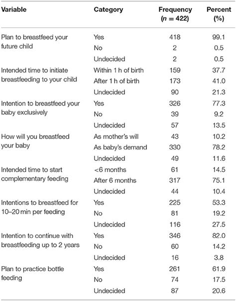 Frontiers Levels And Determinants Of Prenatal Breastfeeding Knowledge