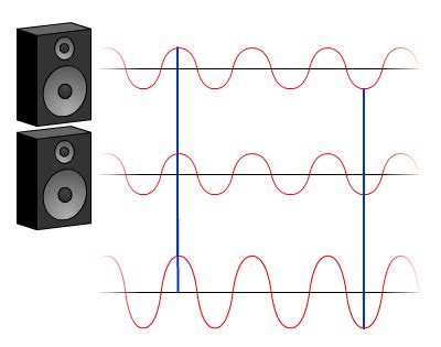 Constructive Interference Animation