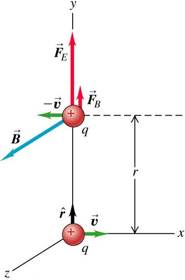 Uy1 Magnetic Field Of A Moving Charge Mini Physics Free Physics Notes