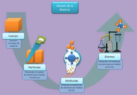 Esquemas Diagramas Gráficos Y Mapas Conceptuales División De La Materia