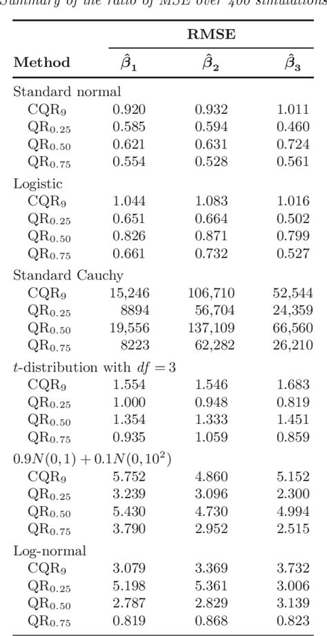 Table From New Efficient Estimation And Variable Selection Methods