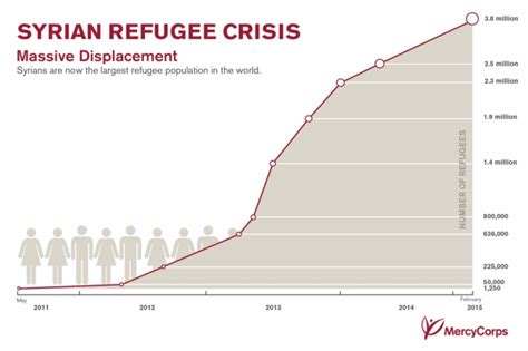 Syrian Refugees The Facts You Need To Know The Innovator