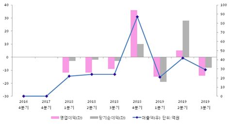 Et투자뉴스 2019년 3분기 실적발표 한컴위드 전분기比 영업이익·순이익 모두 적자 전환 전자신문