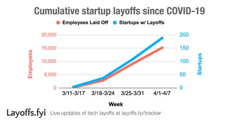 Layoffs.fyi on Twitter: "Over 200 startups have done layoffs affecting ...