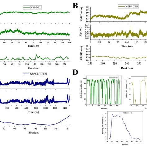 Molecular Dynamics Simulation Analysis Based On Root Mean Square