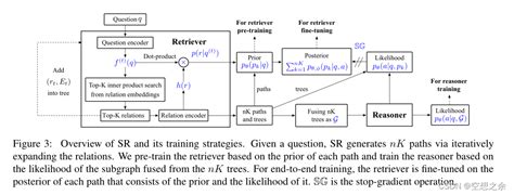 Subgraph Retrieval Enhanced Model For Multi Hop Knowledge