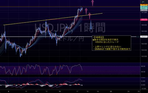 Fx ドル円 相場分析 2024117 Takashifxによるfxidcusdjpyの分析 — Tradingview