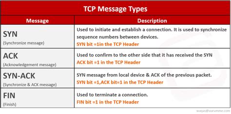 Tcp 3 Way Handshake Process Atech Academy