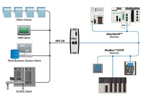 PROSOFT PLX31 EIP MBTCP PLX31 EIP SIE 5201 EGD DFNT 以太网 IP到西门子工业 哔哩哔哩