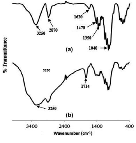 Ft Ir Spectra Of Untreated Cotton Sample A And Functionalized Cotton