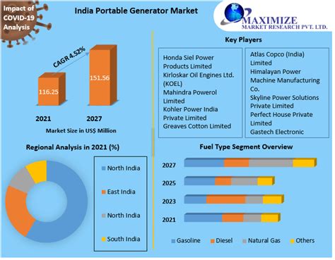 India Portable Generator Market Industry Analysis And Forecast 2027