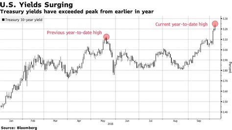 米利回り曲線フラット化見通しは「誤り」－モルガンsが18年予想撤回 Bloomberg