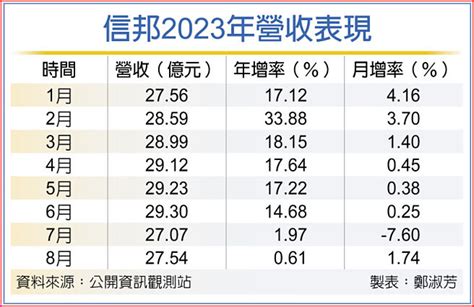 信邦8月營收回升 登同期高 證券．權證 工商時報