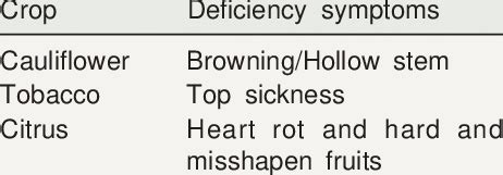 Deficiency symptoms of boron in some of the prominent crops. | Download ...