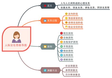 人际关系的思维导图百度知道