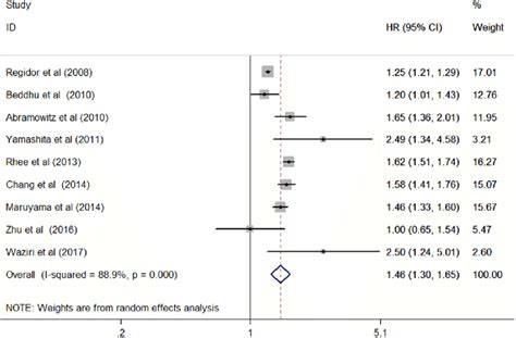 Forest Plots Showing Hr And 95 Ci Of All Cause Mortality Among Download Scientific Diagram