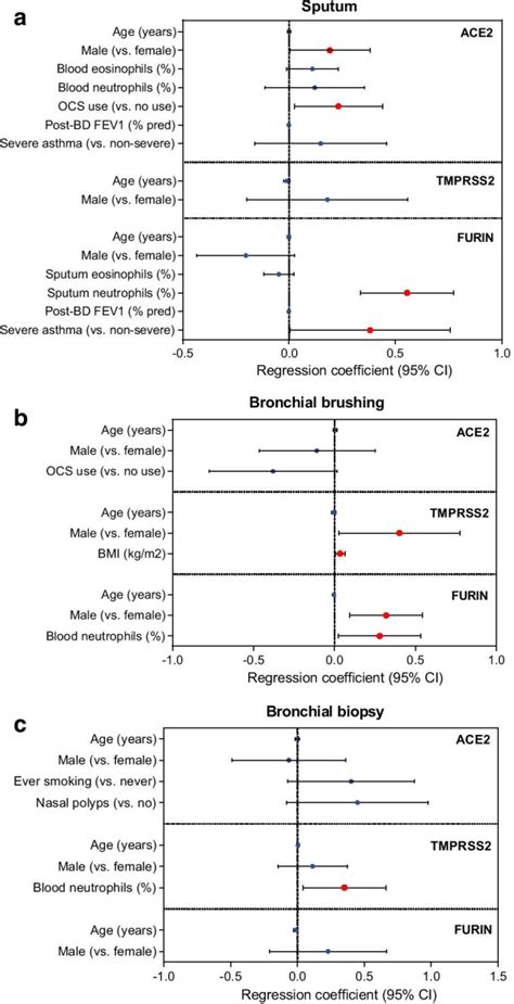 Correction To Sputum ACE2 TMPRSS2 And FURIN Gene Expression In Severe