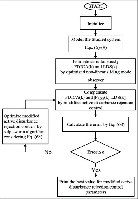 The Procedure Of Optimizing The Modified Active Disturbance Rejection