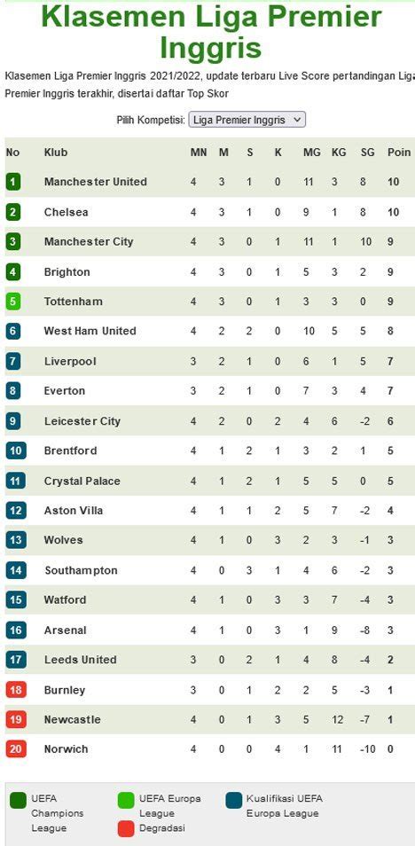 Daftar Klasemen Liga Inggris Newstempo